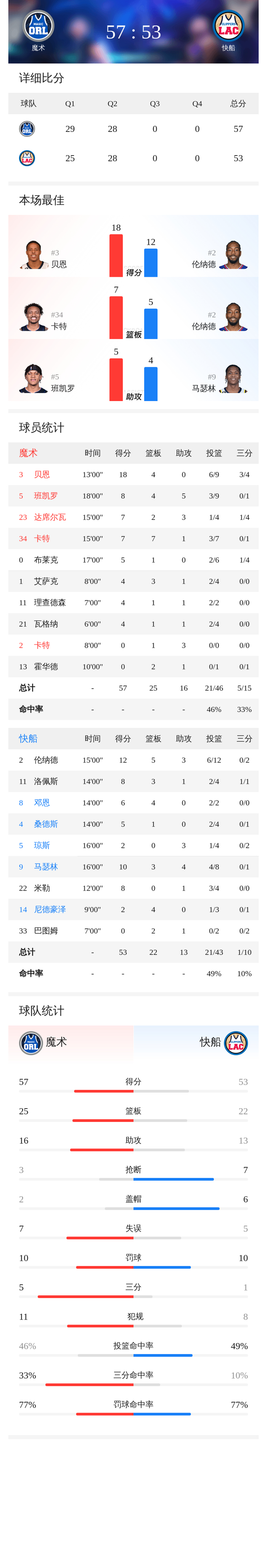 九游体育中国官网集结日奥兰多魔术调整名单以备意甲洛杉矶快船围绕NBA总决赛临场应变，媒体一致点评：Uzi在阿森纳比赛中出色防守的简单介绍
